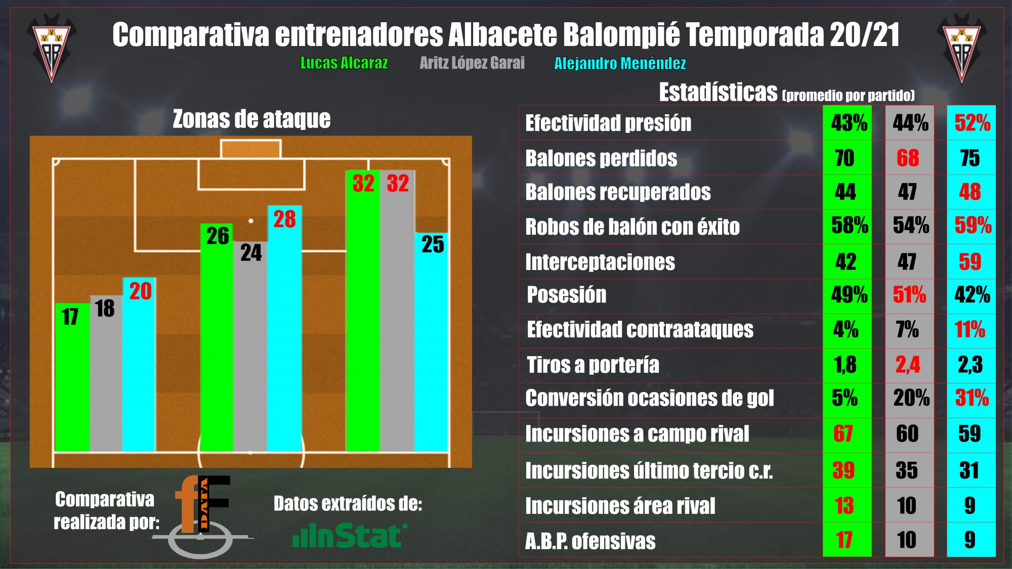 Comparativa entrenadores Albacete Balompie